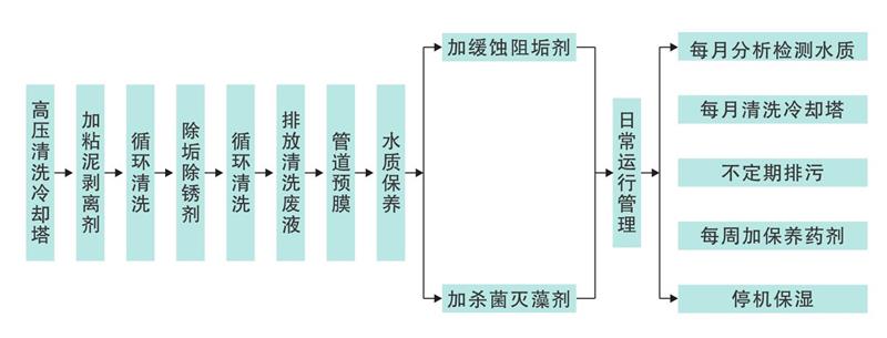 冷却水系统处理流程 冷却水系统处理流程